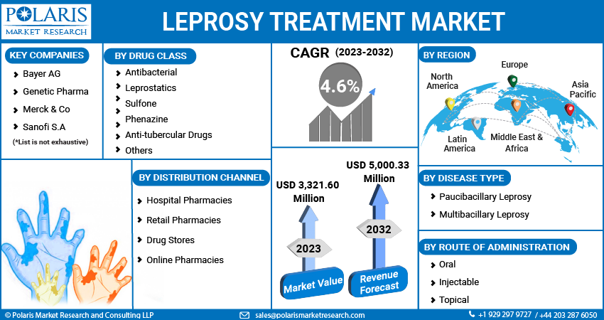 Leprosy Treatment Market Share, Size, Trends
